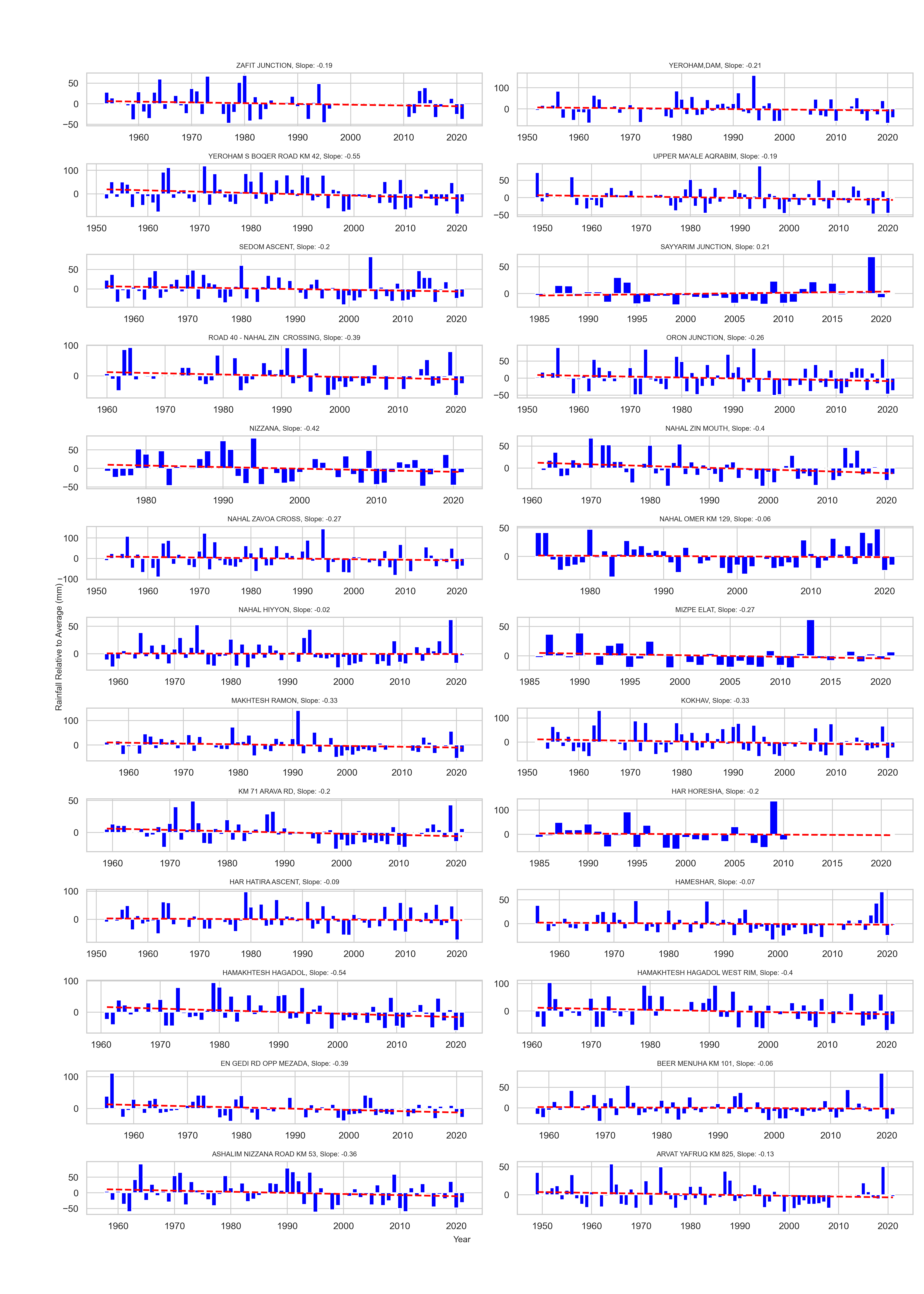 Rainfall Trends2